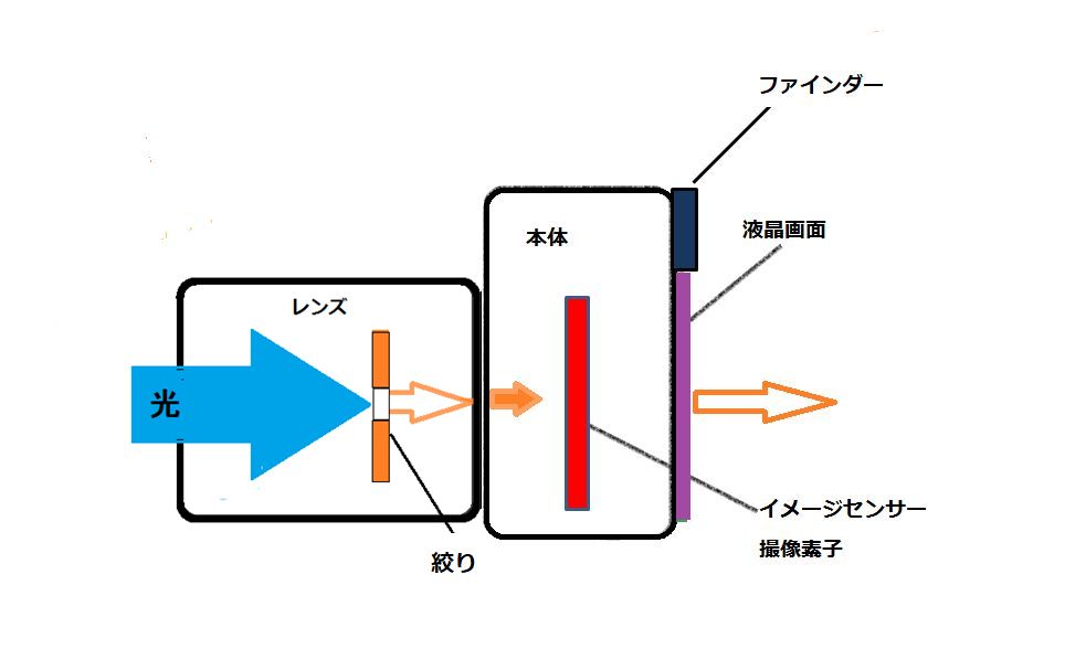 ミラーレス一眼 内部構造のイメージ図 ミラーレス一眼 内部構造のイメージ図